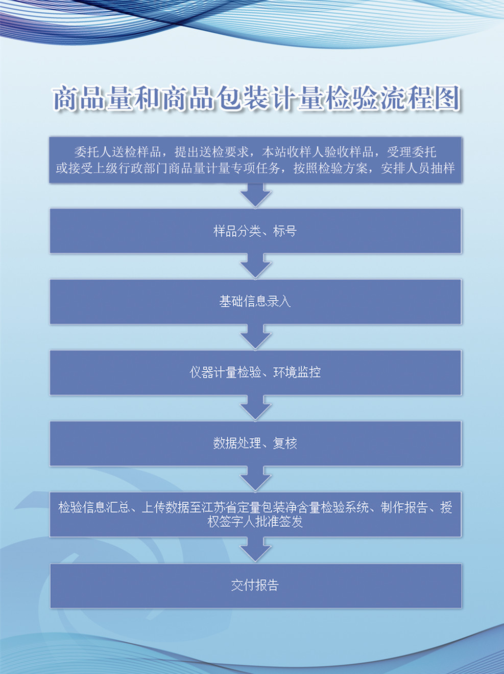 商品量和商品包装计量检验流程图_副本.jpg